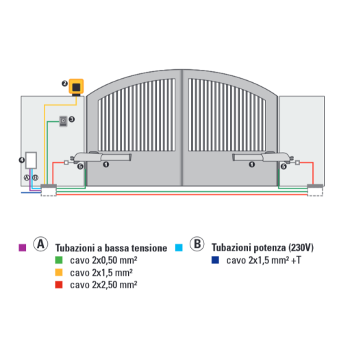 MASTER KIT 24V SAFE motor kit for...