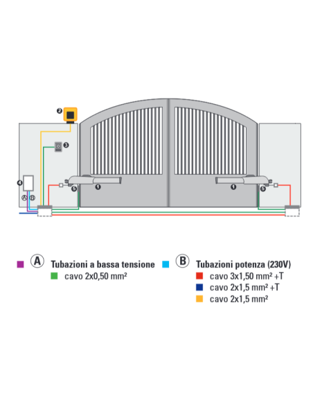 MASTER KIT 230 Motorbausatz für Flügeltore, 2,5 Meter pro Torflügel, Blinklicht, Lichtschrankenpaar - FAAC 104415445