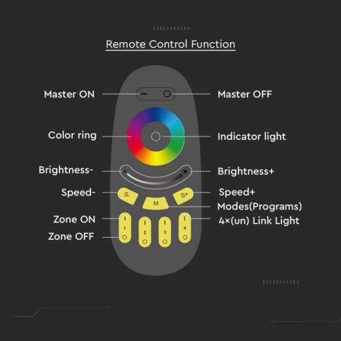 Télécommande pour bande LED, RGB,...