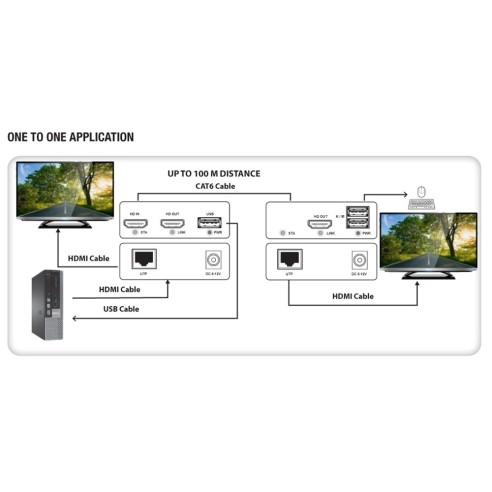 HDMI Over Ethernet KVM Extender Kit...