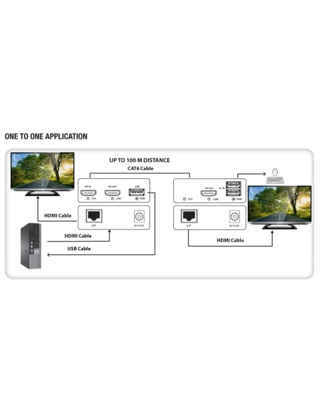 Kit KVM Extender HDMI Over Ethernet 1080p@60Hz jusqu'à 150 m, USB 2.0 - Techly 369588