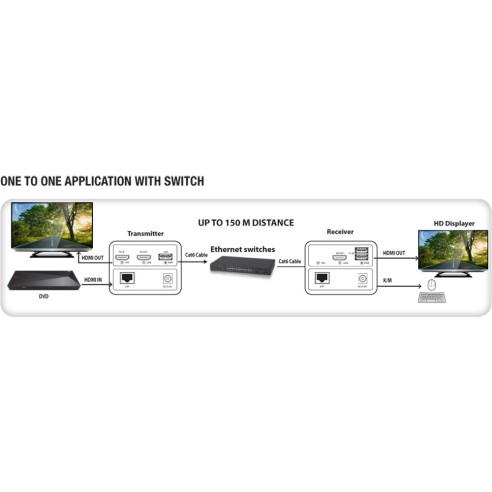 Kit KVM Extender HDMI Over Ethernet...