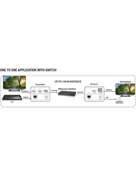 Kit KVM Extender HDMI Over Ethernet 1080p@60Hz jusqu'à 150 m, USB 2.0 - Techly 369588