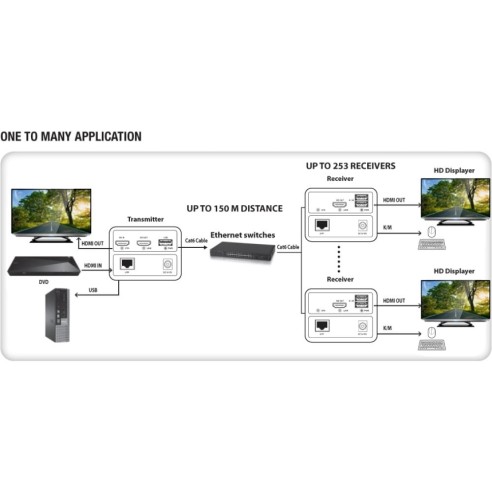 HDMI Over Ethernet KVM Extender Kit...
