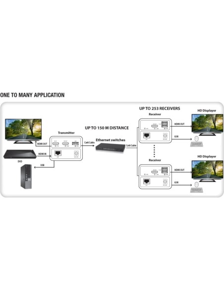 Kit KVM Extender HDMI Over Ethernet 1080p@60Hz jusqu'à 150 m, USB 2.0 - Techly 369588