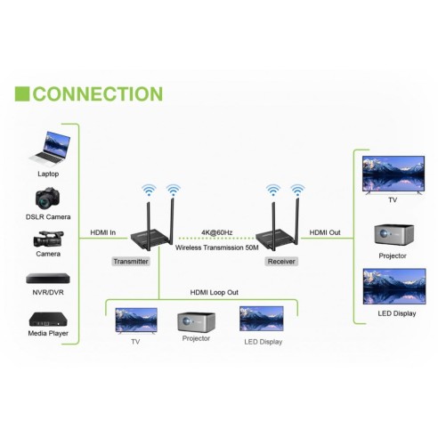 WLAN HDMI Extender Kit 5 GHz 4K@60Hz...