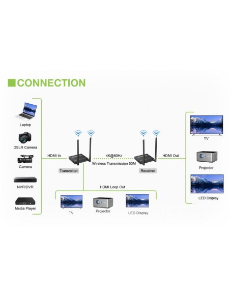 Kit Extender HDMI sans fil 5 GHz 4K@60Hz jusqu'à 50 m, IR pass-back - Techly 368222