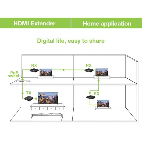 Zusätzlicher Empfänger HDMI Over IP...