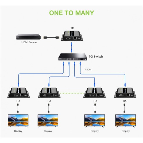 Extra Ontvanger HDMI Over IP PoE 4K...