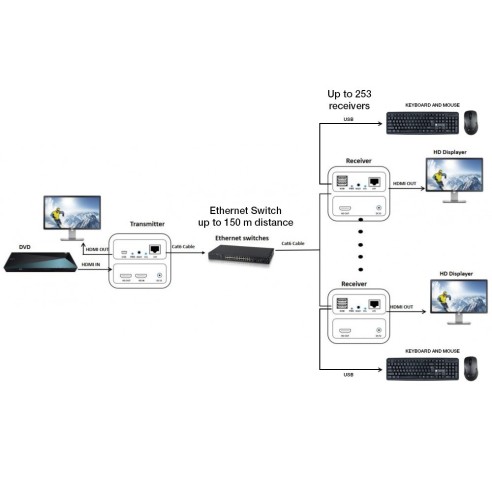 HDMI KVM Extender Empfänger über...