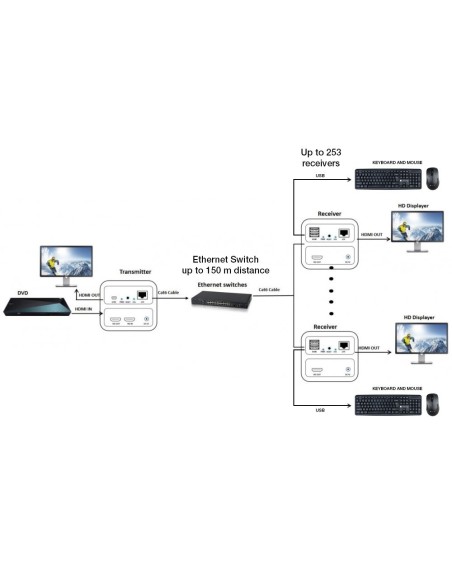 Récepteur KVM Extender HDMI sur Câble Réseau 1080p@60Hz jusqu'à 150 m - Techly 364279