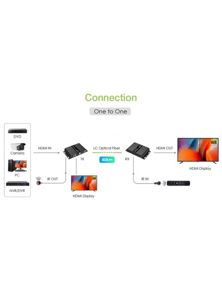Extender HDMI sur Fibre Optique jusqu'à 40 km, Full HD 1080p@60Hz, IR pass-back - Techly 363616