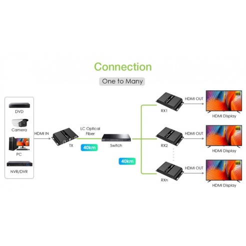 HDMI Glasvezel Extender tot 40 km,...