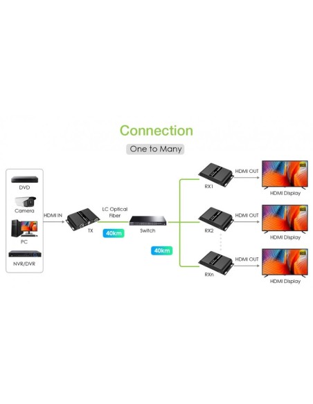 HDMI Fiber Optic Extender up to 40 km, Full HD 1080p@60Hz, IR pass-back - Techly 363616