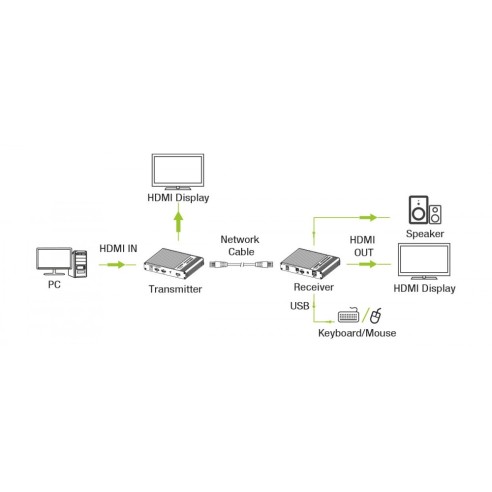 KVM Extender HDMI 4K@60Hz sur Câble...