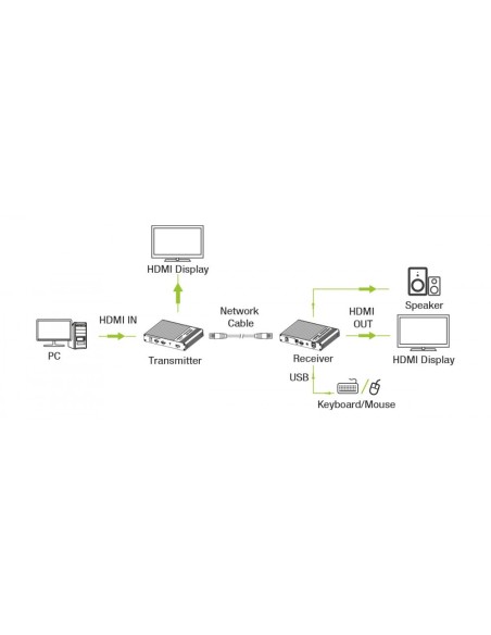 HDMI 4K@60Hz KVM Extender über Netzwerkkabel bis 70 m - Techly 361629