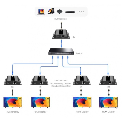 HDMI Extender met IR over Cat.6 tot...