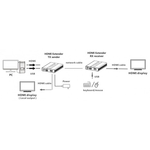 HDMI KVM Extender over Network Cable...