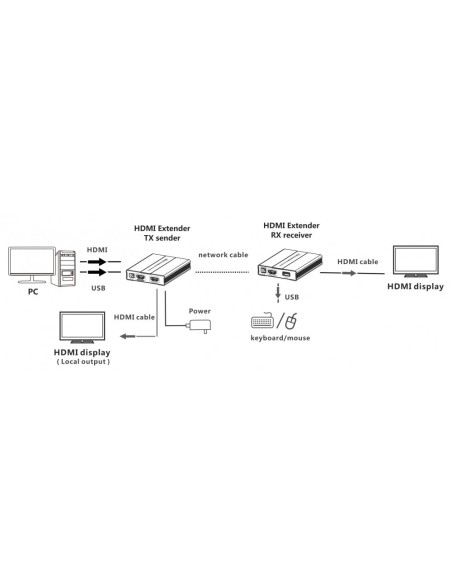 HDMI KVM Extender over Netwerkkabel tot 60 m, Full HD - Techly 104790