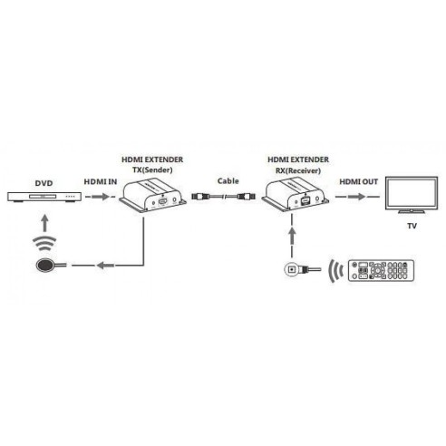 HDMI HDBitT PoE Extender Receiver...