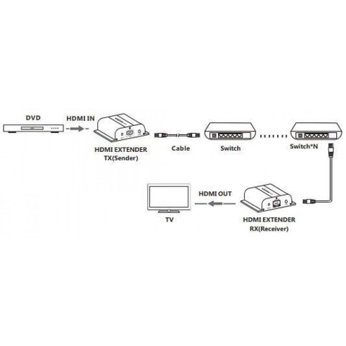 HDMI HDBitT PoE Extender Ontvanger...