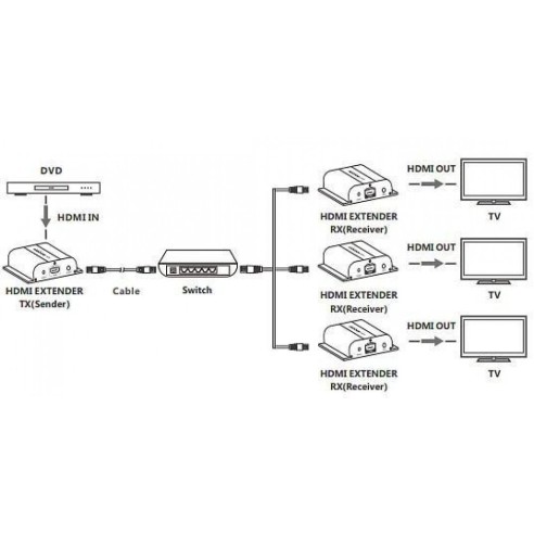 HDMI HDBitT PoE Extender Ontvanger...