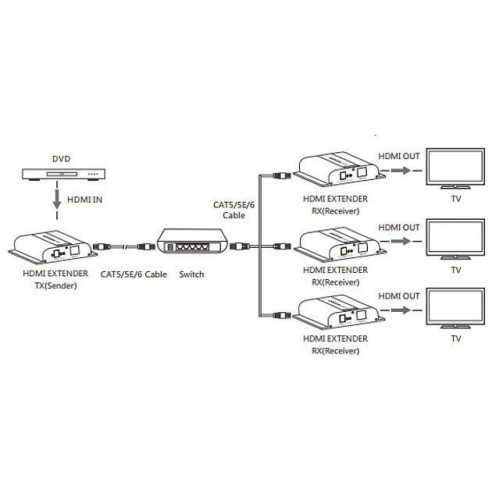HDMI 4K UHD HDbitT Extender Ontvanger...